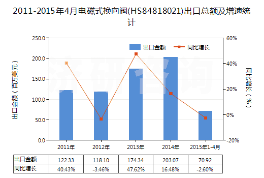 2011-2015年4月電磁式換向閥(HS84818021)出口總額及增速統(tǒng)計